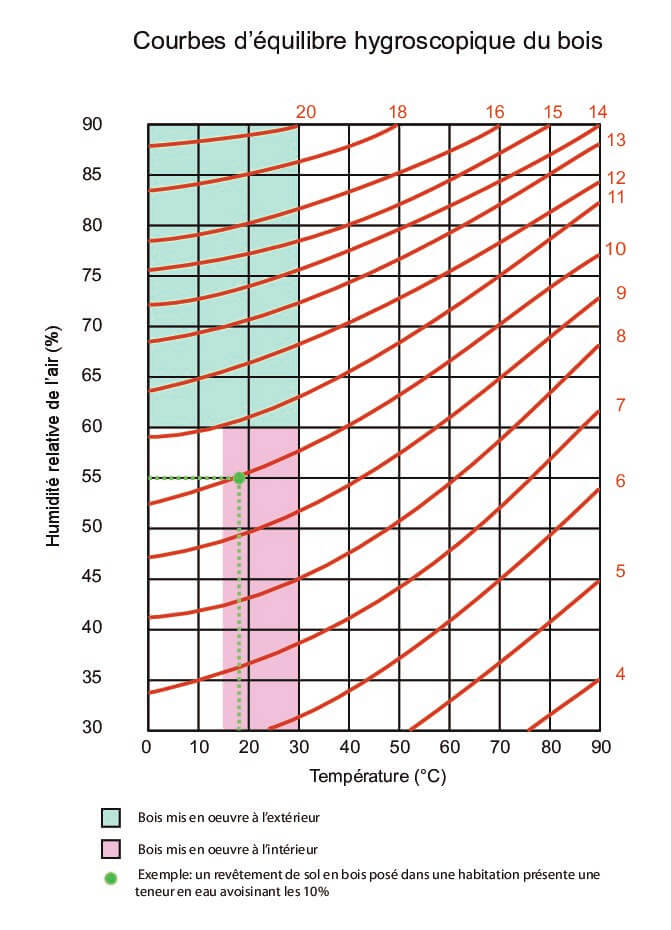 Comment mesurer le taux d'humidité d'une pièce ? 